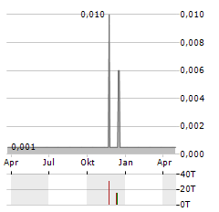 GOLDEN CROSS RESOURCES Aktie Chart 1 Jahr