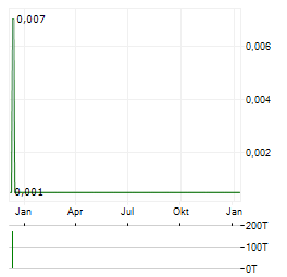 GOLDEN CROSS RESOURCES LTD Aktie Chart 1 Jahr