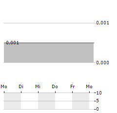 GOLDEN CROSS RESOURCES Aktie 5-Tage-Chart