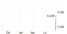 GOLDEN DEEPS LIMITED Chart 1 Jahr