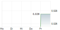 GOLDEN DEEPS LIMITED 5-Tage-Chart