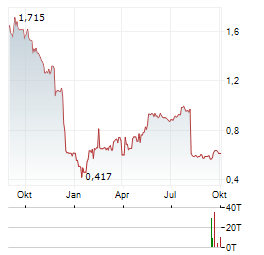 GOLDEN ENERGY OFFSHORE SERVICES Aktie Chart 1 Jahr