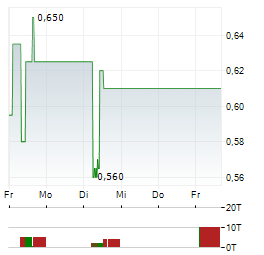 GOLDEN ENERGY OFFSHORE SERVICES Aktie 5-Tage-Chart