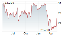 GOLDEN ENTERTAINMENT INC Chart 1 Jahr