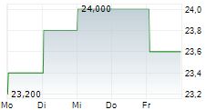 GOLDEN ENTERTAINMENT INC 5-Tage-Chart