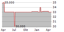 GOLDEN GATE GMBH Chart 1 Jahr