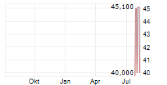 GOLDEN GATE GMBH Chart 1 Jahr