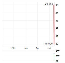 GOLDEN GATE GMBH Jahres Chart