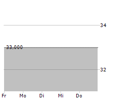 GOLDEN GATE GMBH Chart 1 Jahr