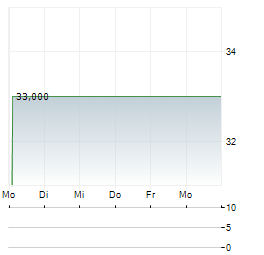 GOLDEN GATE Aktie 5-Tage-Chart