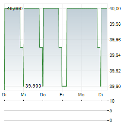 GOLDEN GATE Aktie 5-Tage-Chart