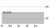 GOLDEN GATE GMBH 5-Tage-Chart