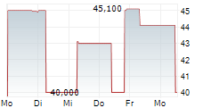 GOLDEN GATE GMBH 5-Tage-Chart