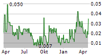 GOLDEN GOLIATH RESOURCES LTD Chart 1 Jahr