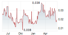 GOLDEN GOLIATH RESOURCES LTD Chart 1 Jahr