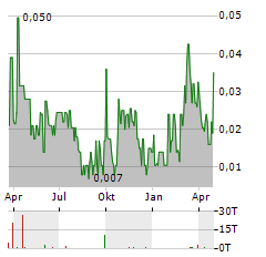 GOLDEN GOLIATH RESOURCES Aktie Chart 1 Jahr