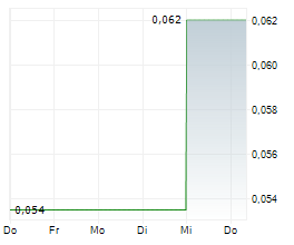 GOLDEN GOLIATH RESOURCES LTD Chart 1 Jahr
