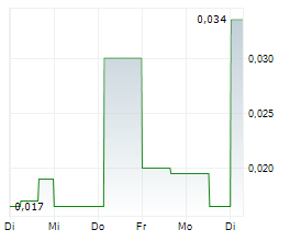 GOLDEN GOLIATH RESOURCES LTD Chart 1 Jahr