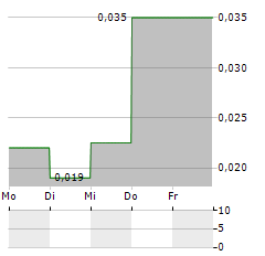 GOLDEN GOLIATH RESOURCES Aktie 5-Tage-Chart