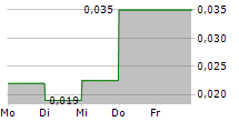 GOLDEN GOLIATH RESOURCES LTD 5-Tage-Chart