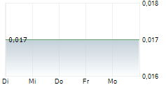 GOLDEN GOLIATH RESOURCES LTD 5-Tage-Chart