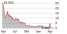 GOLDEN HEAVEN GROUP HOLDINGS LTD Chart 1 Jahr