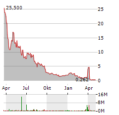 GOLDEN HEAVEN GROUP Aktie Chart 1 Jahr