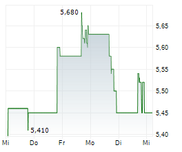 GOLDEN HEAVEN GROUP HOLDINGS LTD Chart 1 Jahr