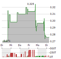 GOLDEN HEAVEN GROUP Aktie 5-Tage-Chart