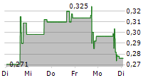 GOLDEN HEAVEN GROUP HOLDINGS LTD 5-Tage-Chart