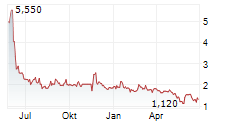 GOLDEN MATRIX GROUP INC Chart 1 Jahr