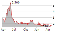 GOLDEN MATRIX GROUP INC Chart 1 Jahr