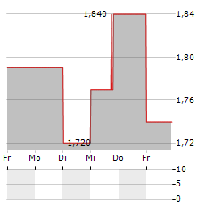 GOLDEN MATRIX GROUP Aktie 5-Tage-Chart