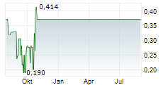 GOLDEN MINERALS COMPANY Chart 1 Jahr