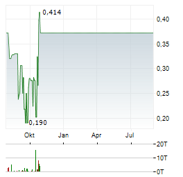 GOLDEN MINERALS Aktie Chart 1 Jahr