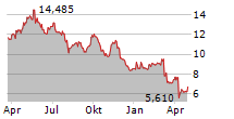 GOLDEN OCEAN GROUP LIMITED Chart 1 Jahr