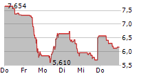 GOLDEN OCEAN GROUP LIMITED 5-Tage-Chart