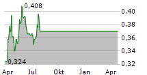 GOLDEN PROSPECT PRECIOUS METALS LIMITED Chart 1 Jahr