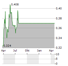 GOLDEN PROSPECT PRECIOUS METALS Aktie Chart 1 Jahr