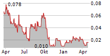 GOLDEN SHIELD RESOURCES INC Chart 1 Jahr