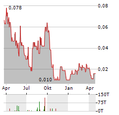 GOLDEN SHIELD RESOURCES Aktie Chart 1 Jahr