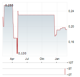 GOLDEN SHIELD RESOURCES Aktie Chart 1 Jahr