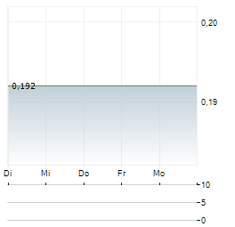 GOLDEN SHIELD RESOURCES Aktie 5-Tage-Chart