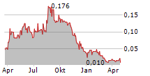 GOLDEN SPIKE RESOURCES CORP Chart 1 Jahr