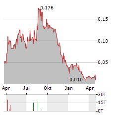 GOLDEN SPIKE RESOURCES Aktie Chart 1 Jahr