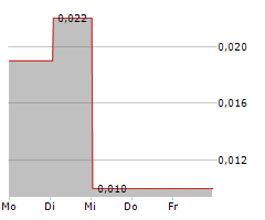 GOLDEN SPIKE RESOURCES CORP Chart 1 Jahr