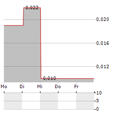 GOLDEN SPIKE RESOURCES Aktie 5-Tage-Chart