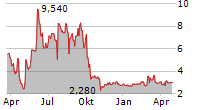 GOLDEN SUN HEALTH TECHNOLOGY GROUP LIMITED Chart 1 Jahr