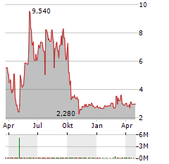 GOLDEN SUN HEALTH TECHNOLOGY GROUP Aktie Chart 1 Jahr