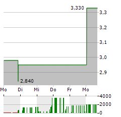 GOLDEN SUN HEALTH TECHNOLOGY GROUP Aktie 5-Tage-Chart